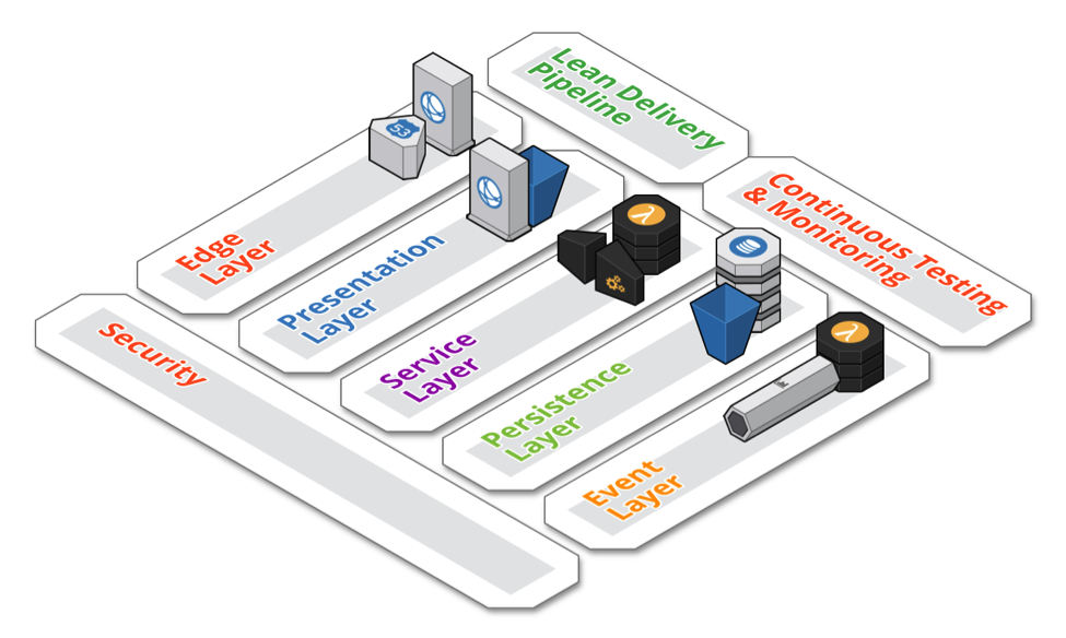 Cloud Reference Architecture